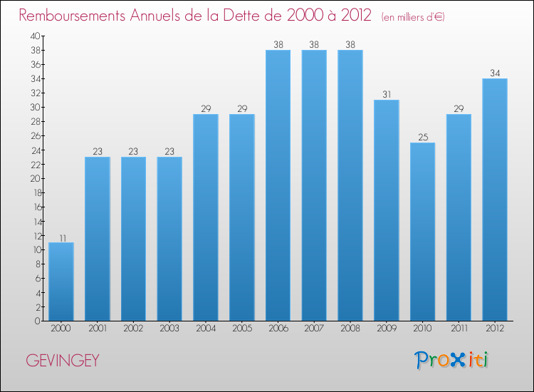 Evolution de l'annuité de la dette pour la commune de GEVINGEY de 2000 à 2012 Annuités de la dette pour GEVINGEY de 2000 à 2012