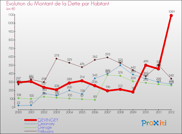 Evolution de la dette par habitant pour la commune de GEVINGEY et les communes proches de 2000 à 2012 Comparaison de la dette par habitant pour GEVINGEY et les communes voisines de 2000 à 2012