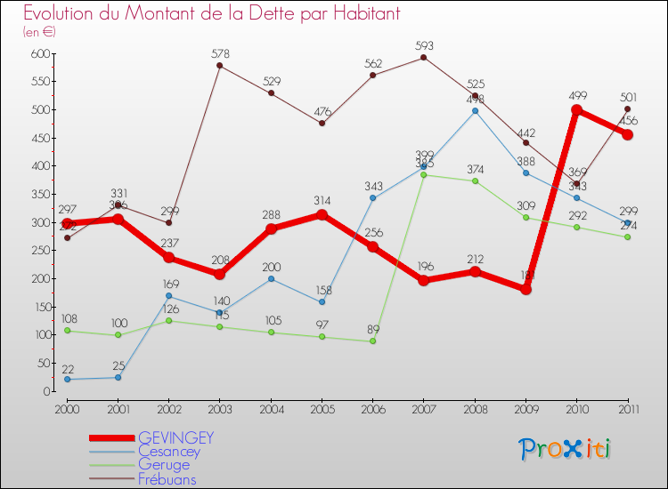 Evolution de la dette par habitant pour la commune de GEVINGEY et les communes proches Comparaison de la dette par habitant pour GEVINGEY et les communes voisines