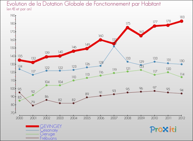 Evolution et montant de la dotation globale de fonctionnement par Habitant pour GEVINGEY et les communes proches Comparaison des dotations globales de fonctionnement par habitant pour GEVINGEY et les communes voisines