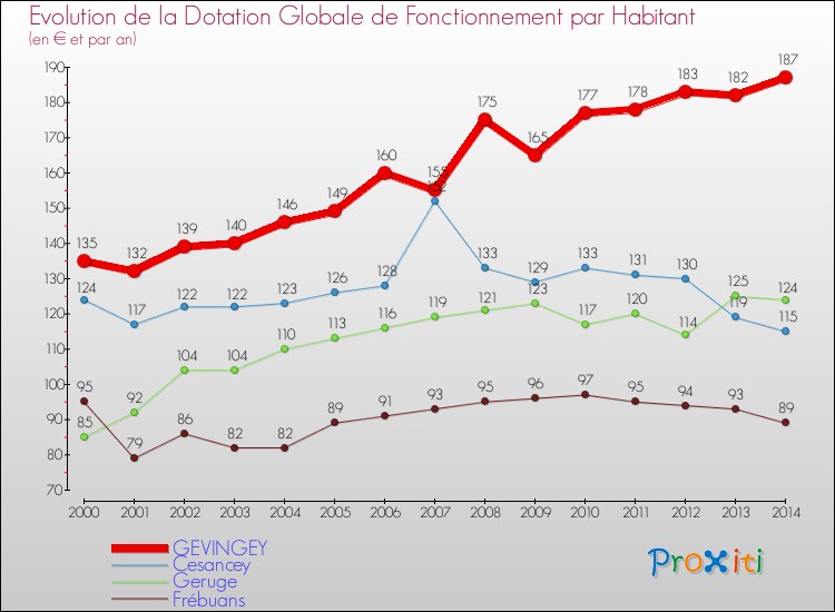 Evolution et montant de la dotation globale de fonctionnement par Habitant pour GEVINGEY et les communes proches de 2000 à 2014. Comparaison des dotations globales de fonctionnement par habitant pour GEVINGEY et les communes voisines de 2000 à 2014.