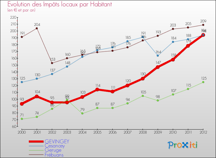 Evolution et montant des impôts locaux par Habitant pour GEVINGEY et les communes proches Comparaison des impôts locaux par habitant pour GEVINGEY et les communes voisines