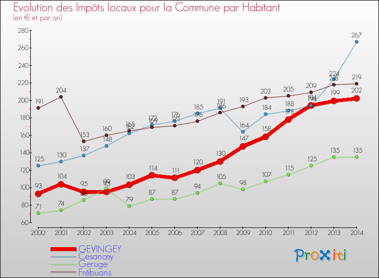 Evolution et montant des impôts locaux par Habitant pour GEVINGEY et les communes proches de 2000 à 2014 Comparaison des impôts locaux par habitant pour GEVINGEY et les communes voisines de 2000 à 2014