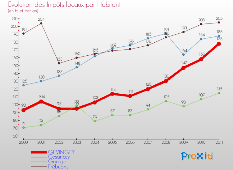 Evolution et montant des impôts locaux par Habitant pour GEVINGEY et les communes proches Comparaison des impôts locaux par habitant pour GEVINGEY et les communes voisines