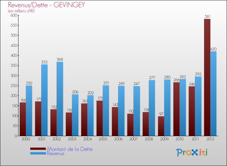 Evolution comparée de la dette et des revenus pour la commune de GEVINGEY de 2000 à 2012 Comparaison de la dette et des revenus pour GEVINGEY de 2000 à 2012
