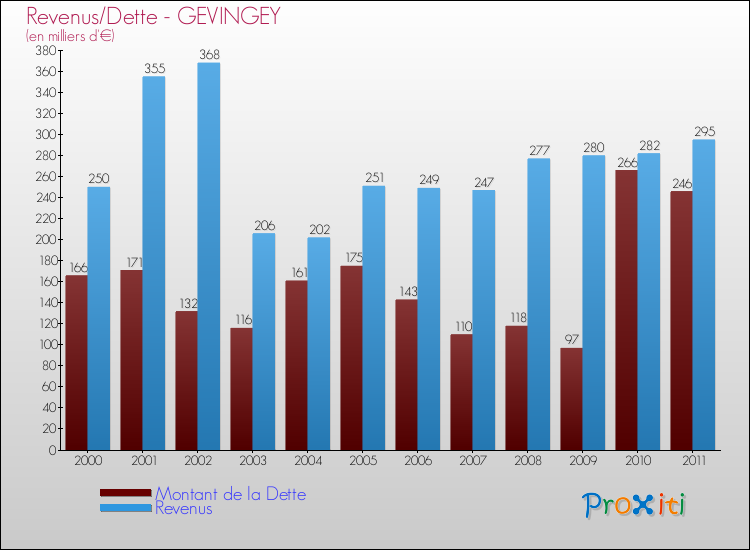 Evolution comparée de la dette et des revenus pour la commune de GEVINGEY de 2000 à 2011 Comparaison de la dette et des revenus pour GEVINGEY de 2000 à 2011