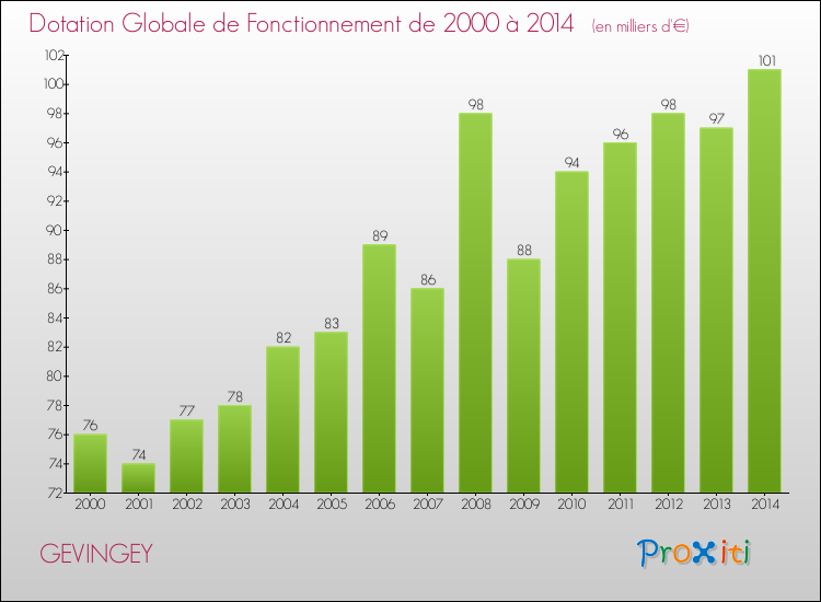 Evolution du montant de la Dotation Globale de Fonctionnement pour la commune de GEVINGEY de 2000 à 2014 Evolution du montant de la Dotation Globale de Fonctionnement pour GEVINGEY de 2000 à 2014