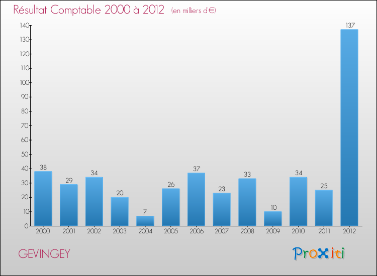 Evolution du résultat comptable pour la commune de GEVINGEY de 2000 à 2012 Evolution du résultat comptable pour GEVINGEY de 2000 à 2012