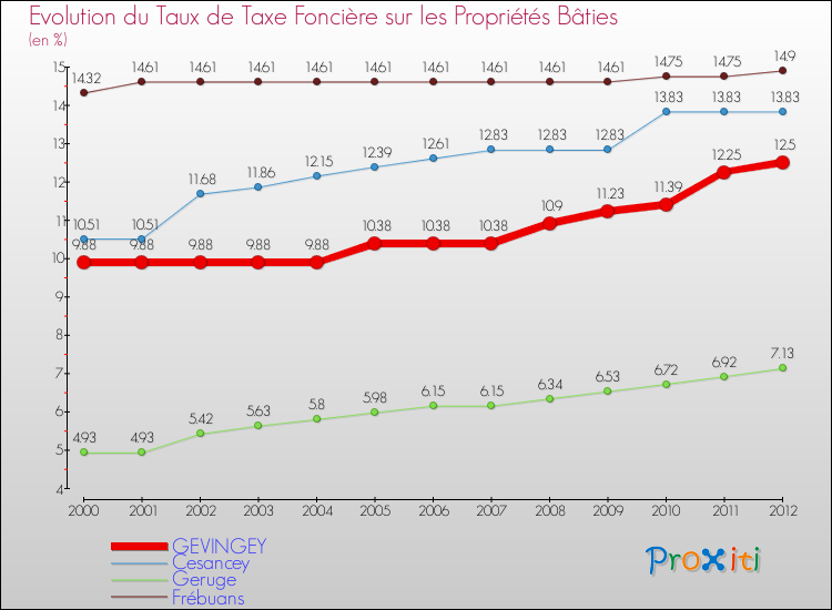 Evolution du taux de la taxe foncière sur le bati pour GEVINGEY et les communes proches de 2000 à 2012 Comparaison des taux de taxe foncière sur le bati pour GEVINGEY et les communes voisines de 2000 à 2012