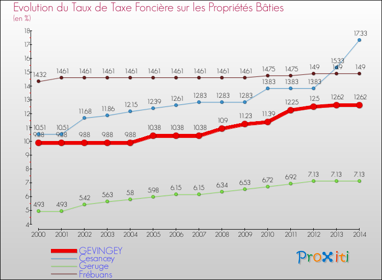Evolution du taux de la taxe foncière sur le bati pour GEVINGEY et les communes proches de 2000 à 2014 Comparaison des taux de taxe foncière sur le bati pour GEVINGEY et les communes voisines de 2000 à 2014