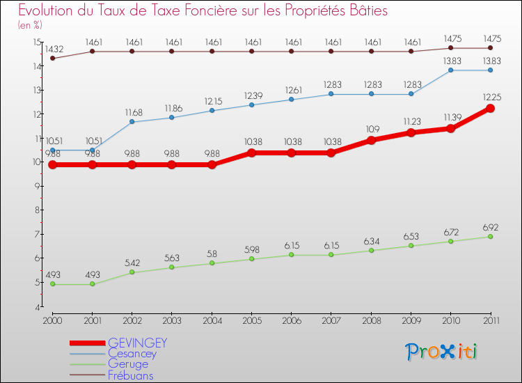 Evolution du taux de la taxe foncière sur le bati pour GEVINGEY et les communes proches Comparaison des taux de taxe foncière sur le bati pour GEVINGEY et les communes voisines