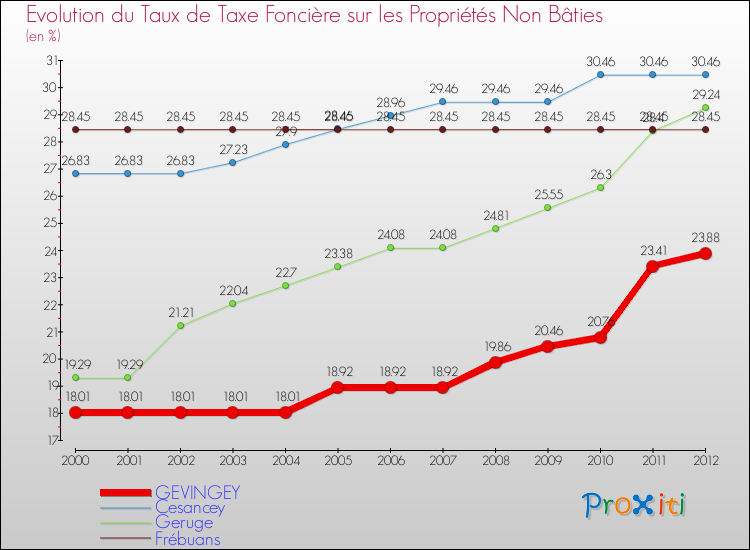 Evolution du taux de la taxe foncière sur les immeubles et terrains non batis pour GEVINGEY et les communes proches de 2000 à 2012 Comparaison des taux de la taxe foncière sur les immeubles et terrains non batis pour GEVINGEY et les communes voisines de 2000 à 2012