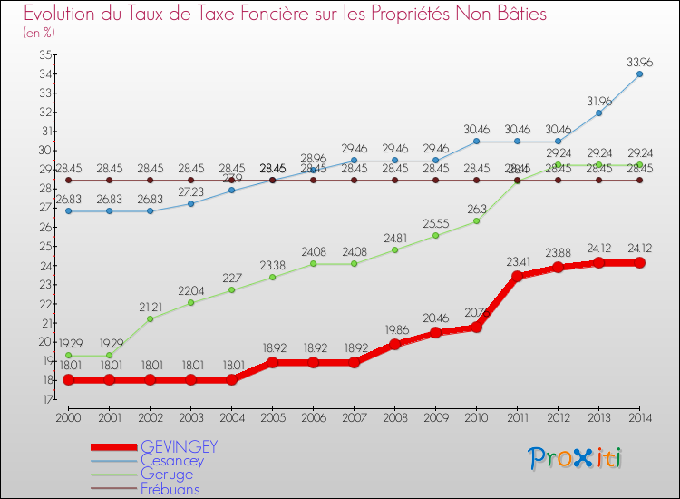 Evolution du taux de la taxe foncière sur les immeubles et terrains non batis pour GEVINGEY et les communes proches de 2000 à 2014 Comparaison des taux de la taxe foncière sur les immeubles et terrains non batis pour GEVINGEY et les communes voisines de 2000 à 2014