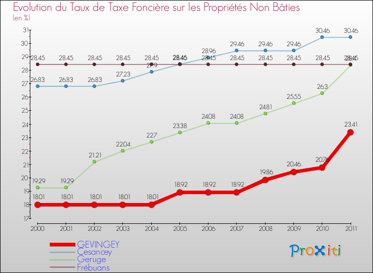 Evolution du taux de la taxe foncière sur les immeubles et terrains non batis pour GEVINGEY et les communes proches Comparaison des taux de la taxe foncière sur les immeubles et terrains non batis pour GEVINGEY et les communes voisines