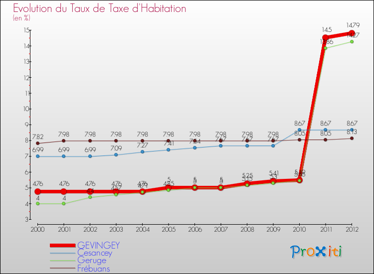 Evolution du taux de la taxe d'habitation pour GEVINGEY et les communes proches Comparaison des taux de la taxe d'habitation pour GEVINGEY et les communes voisines