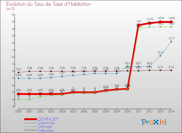 Evolution du taux de la taxe d'habitation pour GEVINGEY et les communes proches de 2000 à 2014 Comparaison des taux de la taxe d'habitation pour GEVINGEY et les communes voisines de 2000 à 2014