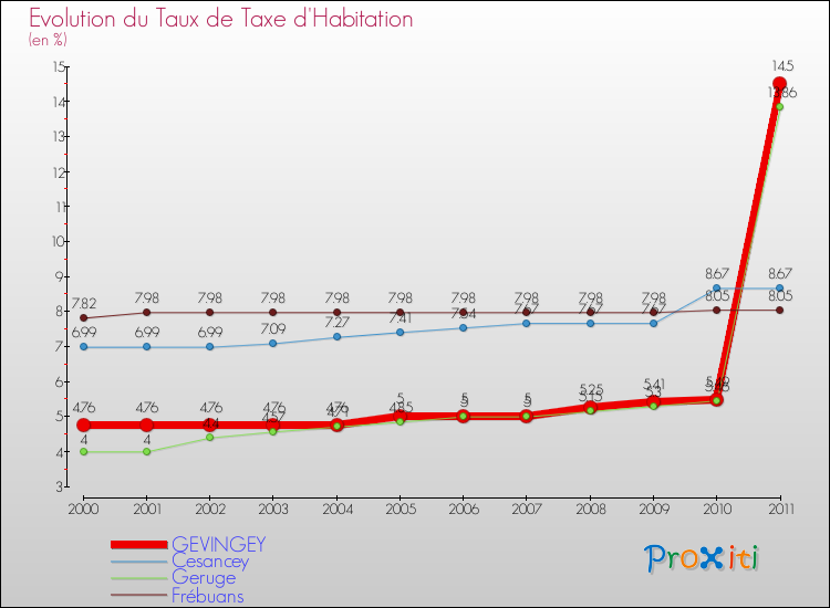 Evolution du taux de la taxe d'habitation pour GEVINGEY et les communes proches Comparaison des taux de la taxe d'habitation pour GEVINGEY et les communes voisines