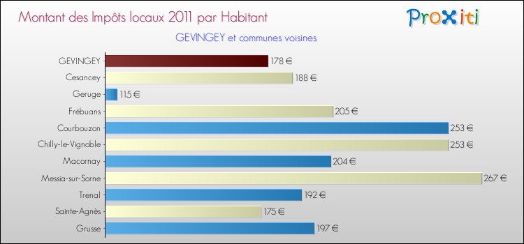 Montant des impôts locaux par Habitant pour GEVINGEY et les communes proches Comparaison des impôts locaux par habitant pour GEVINGEY et les communes voisines