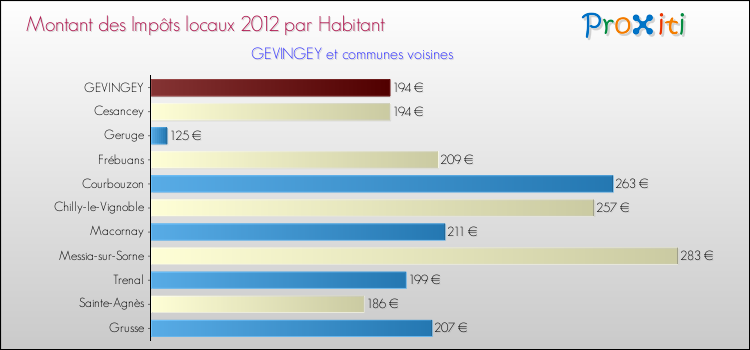 Montant des impôts locaux par Habitant pour GEVINGEY et les communes proches Comparaison des impôts locaux par habitant pour GEVINGEY et les communes voisines
