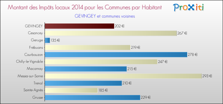 Montant des impôts locaux par Habitant pour GEVINGEY et les communes proches en 2014 Comparaison des impôts locaux par habitant pour GEVINGEY et les communes voisines en 2014