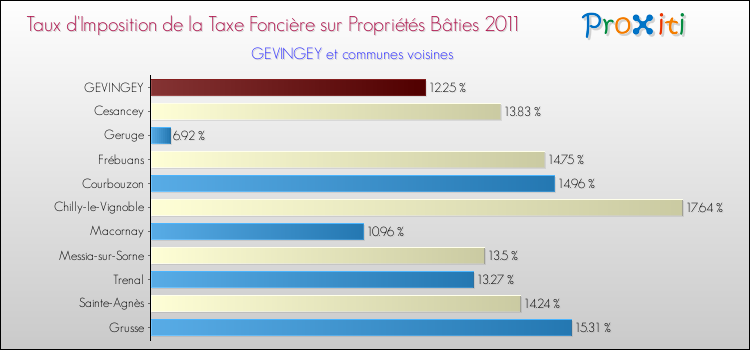 Taux d'imposition de la taxe foncière sur le bati 2011 pour GEVINGEY et les communes proches Comparaison des taux d'imposition de la taxe foncière sur le bati 2011 pour GEVINGEY et les communes voisines