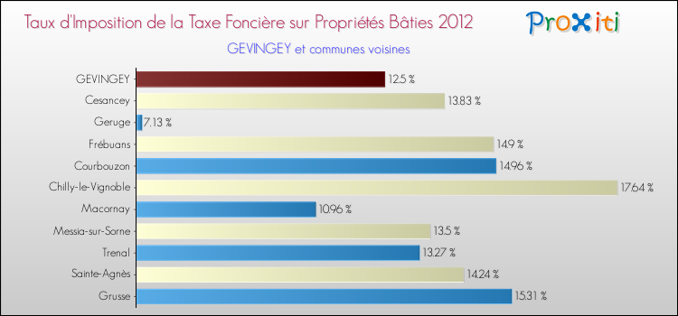 Taux d'imposition de la taxe foncière sur le bati 2012 pour GEVINGEY et les communes proches Comparaison des taux d'imposition de la taxe foncière sur le bati 2012 pour GEVINGEY et les communes voisines