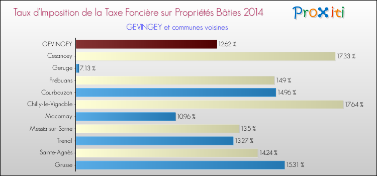 Taux d'imposition de la taxe foncière sur le bati 2014 pour GEVINGEY et les communes proches Comparaison des taux d'imposition de la taxe foncière sur le bati 2014 pour GEVINGEY et les communes voisines