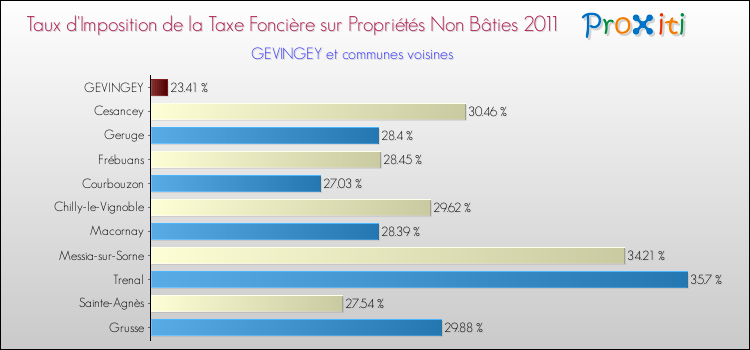 Taux d'imposition de la taxe foncière sur les immeubles et terrains non batis 2011 pour GEVINGEY et les communes proches Comparaison des taux d'imposition de la taxe foncière sur les immeubles et terrains non batis 2011 pour GEVINGEY et les communes voisines