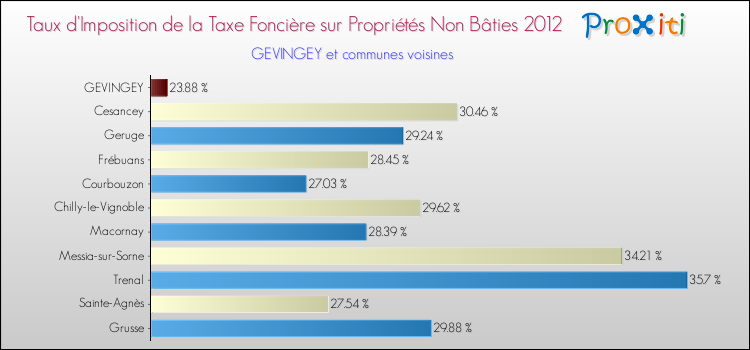 Taux d'imposition de la taxe foncière sur les immeubles et terrains non batis 2012 pour GEVINGEY et les communes proches Comparaison des taux d'imposition de la taxe foncière sur les immeubles et terrains non batis 2012 pour GEVINGEY et les communes voisines