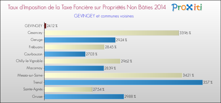 Taux d'imposition de la taxe foncière sur les immeubles et terrains non batis 2014 pour GEVINGEY et les communes proches Comparaison des taux d'imposition de la taxe foncière sur les immeubles et terrains non batis 2014 pour GEVINGEY et les communes voisines