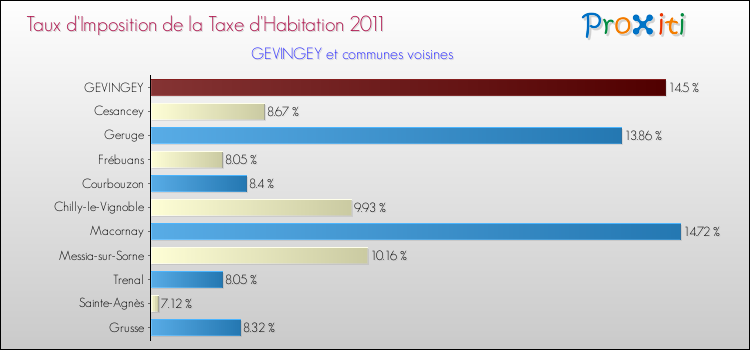 Taux d'imposition de la taxe d'habitation 2011 pour GEVINGEY et les communes proches Comparaison des taux d'imposition de la taxe d'habitation 2011 pour GEVINGEY et les communes voisines