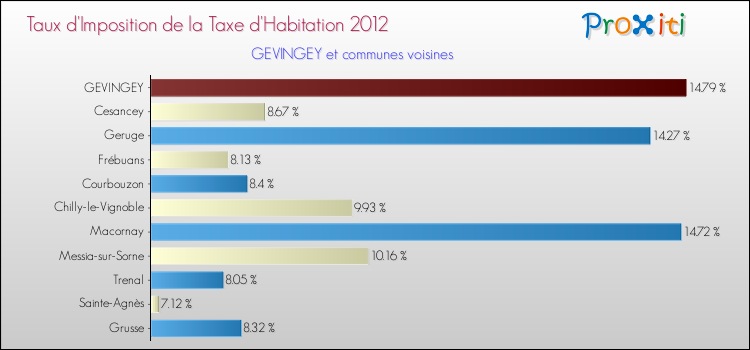 Taux d'imposition de la taxe d'habitation 2012 pour GEVINGEY et les communes proches Comparaison des taux d'imposition de la taxe d'habitation 2012 pour GEVINGEY et les communes voisines