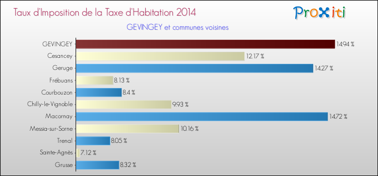 Taux d'imposition de la taxe d'habitation 2014 pour GEVINGEY et les communes proches Comparaison des taux d'imposition de la taxe d'habitation 2014 pour GEVINGEY et les communes voisines