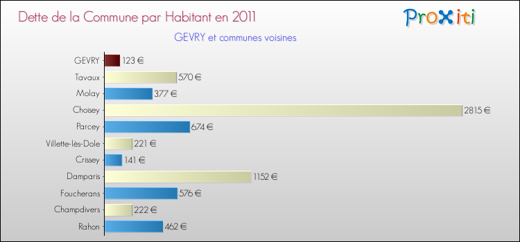 Dette par habitant de la commune en 2011 pour GEVRY et les communes proches Comparaison de la dette par habitant de la commune en 2011 pour GEVRY et les communes voisines