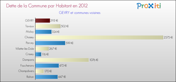 Dette par habitant de la commune en 2012 pour GEVRY et les communes proches Comparaison de la dette par habitant de la commune en 2012 pour GEVRY et les communes voisines