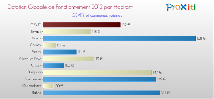 Montant des dotations globales de fonctionnement DGF par Habitant pour GEVRY et les communes proches Comparaison des des dotations globales de fonctionnement DGF par habitant pour GEVRY et les communes voisines