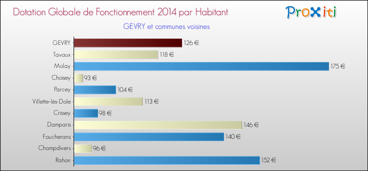 Montant des dotations globales de fonctionnement DGF par Habitant pour GEVRY et les communes proches en 2014. Comparaison des des dotations globales de fonctionnement DGF par habitant pour GEVRY et les communes voisines en 2014.