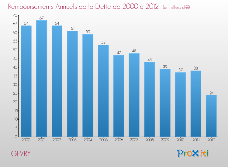 Evolution de l'annuité de la dette pour la commune de GEVRY de 2000 à 2012 Annuités de la dette pour GEVRY de 2000 à 2012