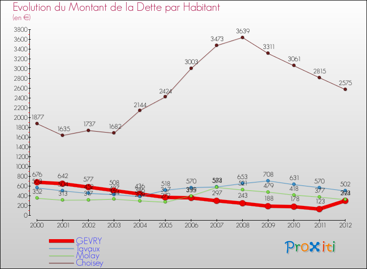 Evolution de la dette par habitant pour la commune de GEVRY et les communes proches de 2000 à 2012 Comparaison de la dette par habitant pour GEVRY et les communes voisines de 2000 à 2012