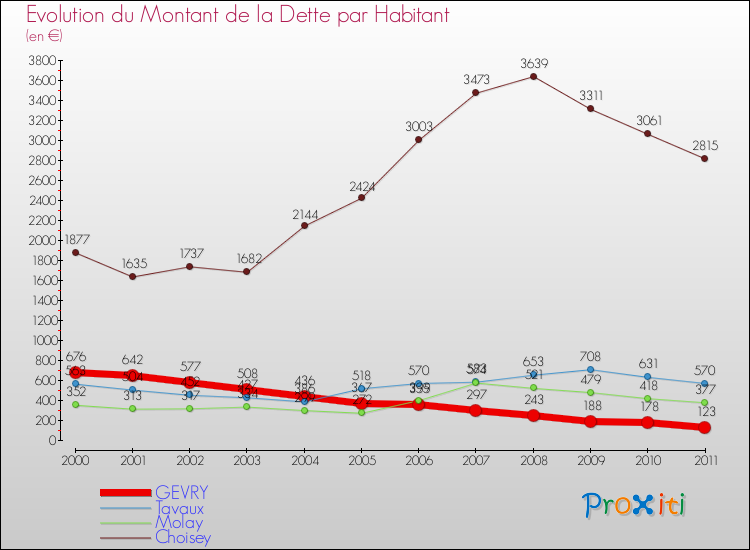 Evolution de la dette par habitant pour la commune de GEVRY et les communes proches Comparaison de la dette par habitant pour GEVRY et les communes voisines