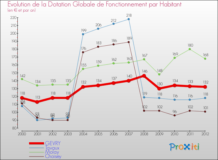 Evolution et montant de la dotation globale de fonctionnement par Habitant pour GEVRY et les communes proches Comparaison des dotations globales de fonctionnement par habitant pour GEVRY et les communes voisines