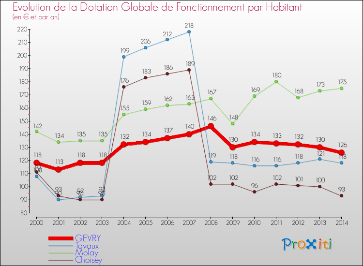 Evolution et montant de la dotation globale de fonctionnement par Habitant pour GEVRY et les communes proches de 2000 à 2014. Comparaison des dotations globales de fonctionnement par habitant pour GEVRY et les communes voisines de 2000 à 2014.