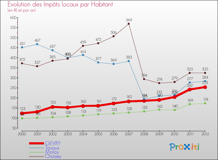 Evolution et montant des impôts locaux par Habitant pour GEVRY et les communes proches Comparaison des impôts locaux par habitant pour GEVRY et les communes voisines