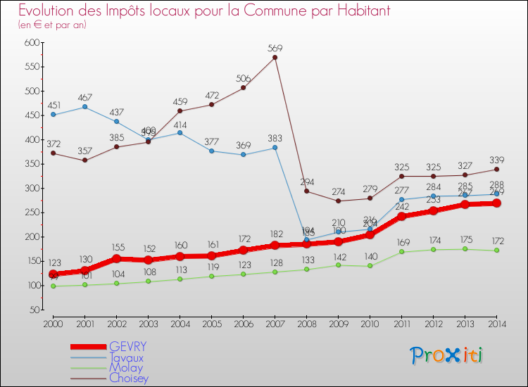 Evolution et montant des impôts locaux par Habitant pour GEVRY et les communes proches de 2000 à 2014 Comparaison des impôts locaux par habitant pour GEVRY et les communes voisines de 2000 à 2014