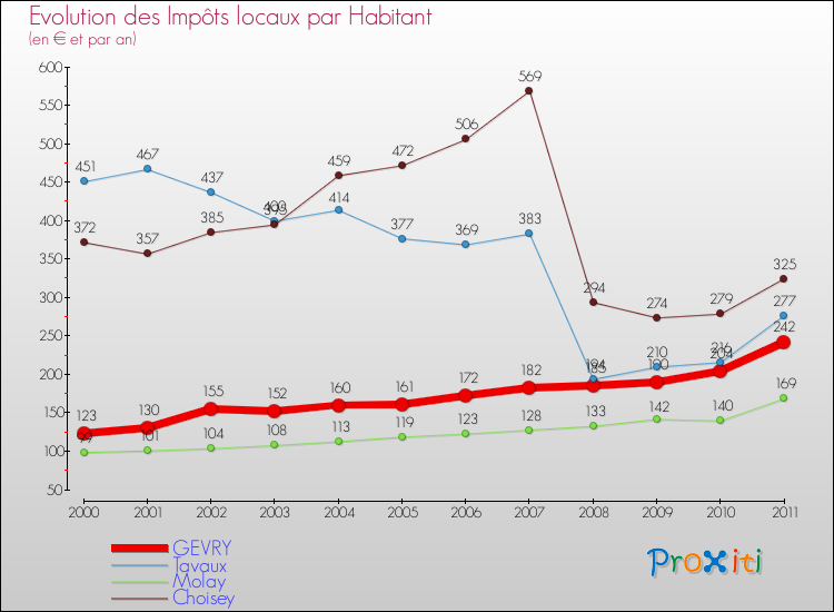 Evolution et montant des impôts locaux par Habitant pour GEVRY et les communes proches Comparaison des impôts locaux par habitant pour GEVRY et les communes voisines