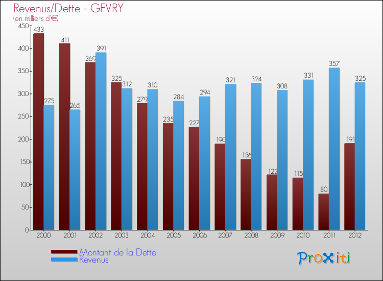 Evolution comparée de la dette et des revenus pour la commune de GEVRY de 2000 à 2012 Comparaison de la dette et des revenus pour GEVRY de 2000 à 2012
