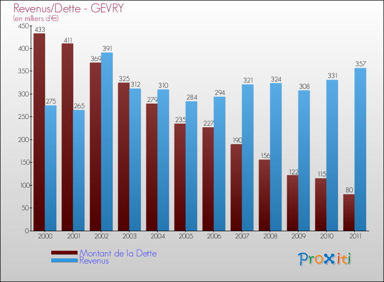 Evolution comparée de la dette et des revenus pour la commune de GEVRY de 2000 à 2011 Comparaison de la dette et des revenus pour GEVRY de 2000 à 2011