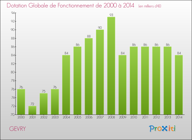 Evolution du montant de la Dotation Globale de Fonctionnement pour la commune de GEVRY de 2000 à 2014 Evolution du montant de la Dotation Globale de Fonctionnement pour GEVRY de 2000 à 2014