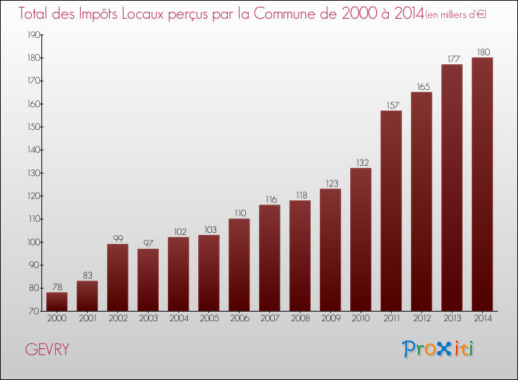 Evolution des Impôts Locaux pour la commune de GEVRY de 2000 à 2014 Evolution des Impôts Locaux pour GEVRY de 2000 à 2014