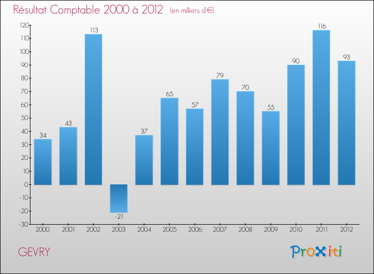 Evolution du résultat comptable pour la commune de GEVRY de 2000 à 2012 Evolution du résultat comptable pour GEVRY de 2000 à 2012